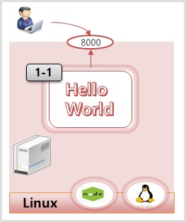 Getting started Hello World on Linux.